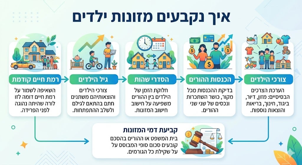 איך נקבעים מזונות ילדים