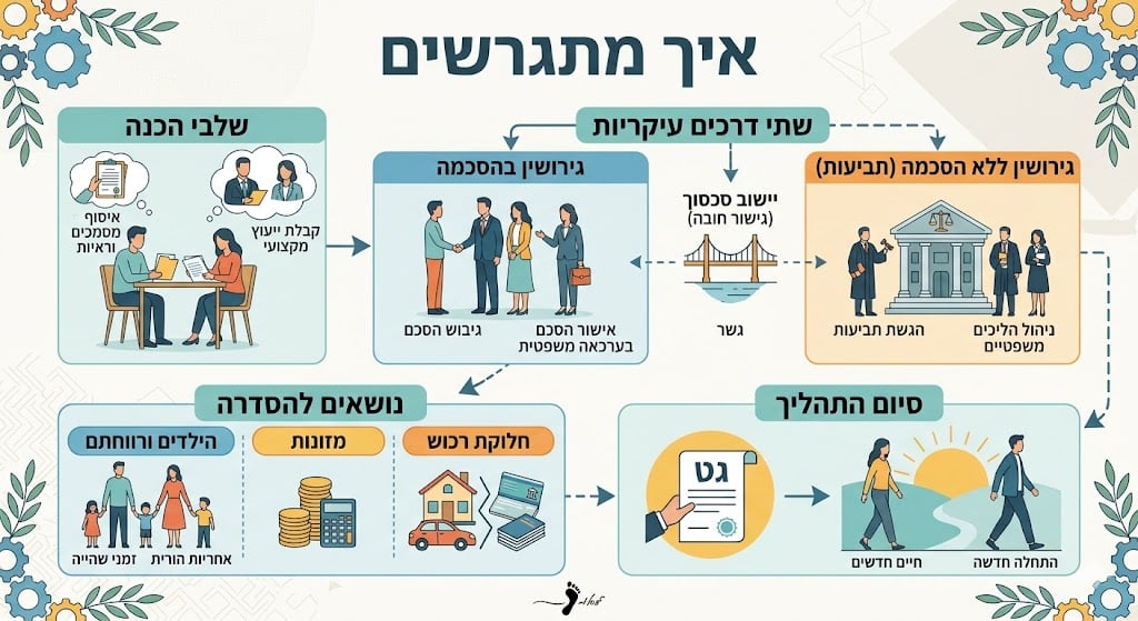 איך מתגרשים